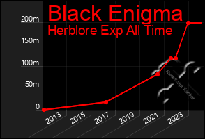 Total Graph of Black Enigma