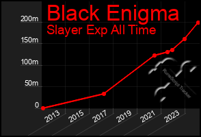 Total Graph of Black Enigma