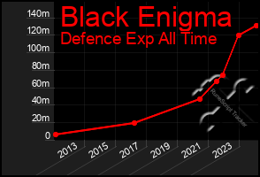 Total Graph of Black Enigma