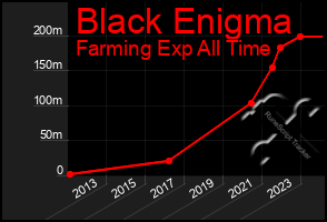 Total Graph of Black Enigma