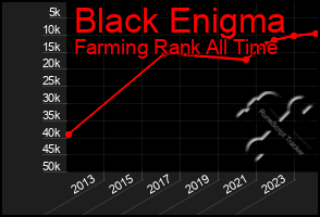 Total Graph of Black Enigma