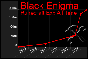 Total Graph of Black Enigma