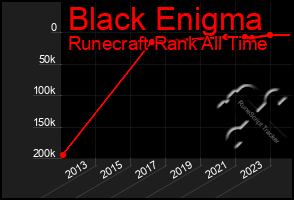 Total Graph of Black Enigma