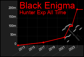 Total Graph of Black Enigma