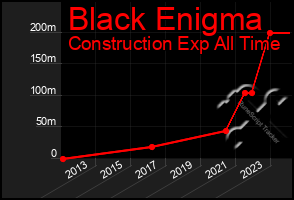 Total Graph of Black Enigma