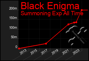 Total Graph of Black Enigma