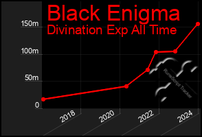 Total Graph of Black Enigma