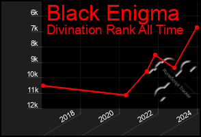 Total Graph of Black Enigma