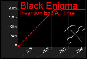 Total Graph of Black Enigma