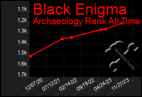 Total Graph of Black Enigma