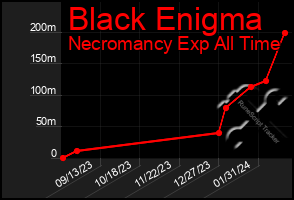 Total Graph of Black Enigma