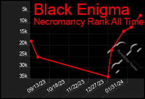 Total Graph of Black Enigma