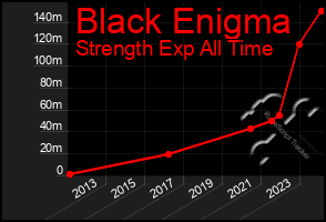 Total Graph of Black Enigma