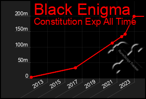 Total Graph of Black Enigma