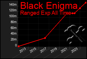 Total Graph of Black Enigma