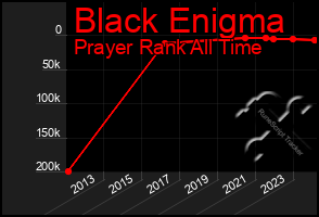 Total Graph of Black Enigma