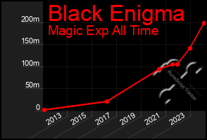 Total Graph of Black Enigma