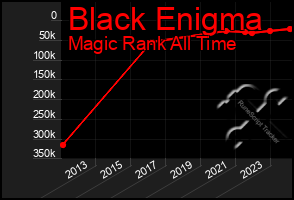 Total Graph of Black Enigma