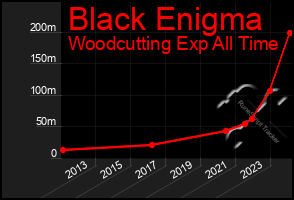 Total Graph of Black Enigma