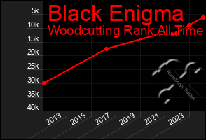 Total Graph of Black Enigma