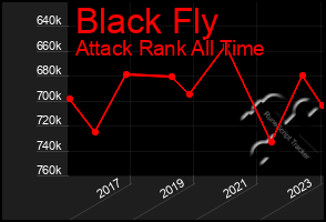 Total Graph of Black Fly