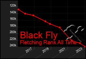 Total Graph of Black Fly