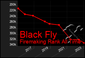 Total Graph of Black Fly