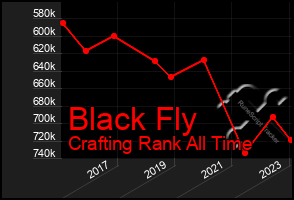 Total Graph of Black Fly