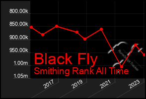 Total Graph of Black Fly