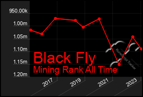 Total Graph of Black Fly