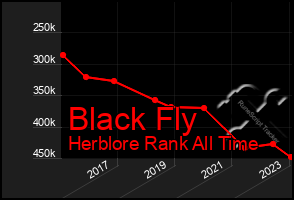 Total Graph of Black Fly