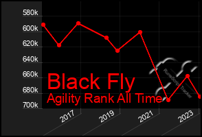 Total Graph of Black Fly