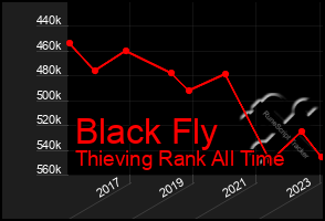 Total Graph of Black Fly