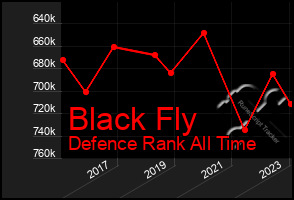 Total Graph of Black Fly