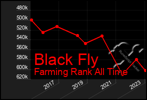 Total Graph of Black Fly