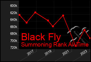 Total Graph of Black Fly