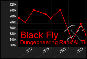 Total Graph of Black Fly