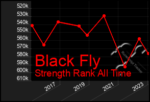 Total Graph of Black Fly