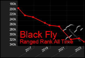 Total Graph of Black Fly