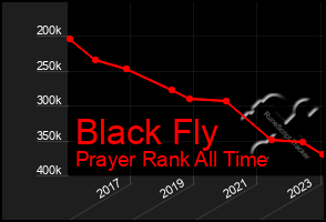 Total Graph of Black Fly