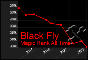 Total Graph of Black Fly