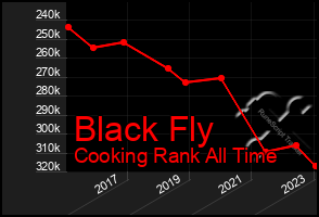 Total Graph of Black Fly