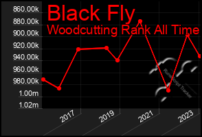 Total Graph of Black Fly