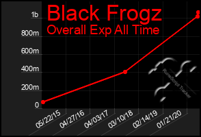 Total Graph of Black Frogz