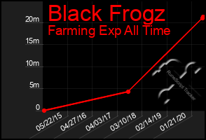 Total Graph of Black Frogz