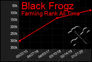 Total Graph of Black Frogz