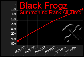 Total Graph of Black Frogz