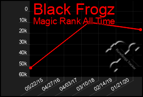 Total Graph of Black Frogz