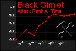 Total Graph of Black Gimlet