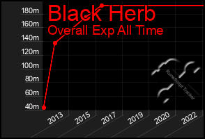 Total Graph of Black Herb